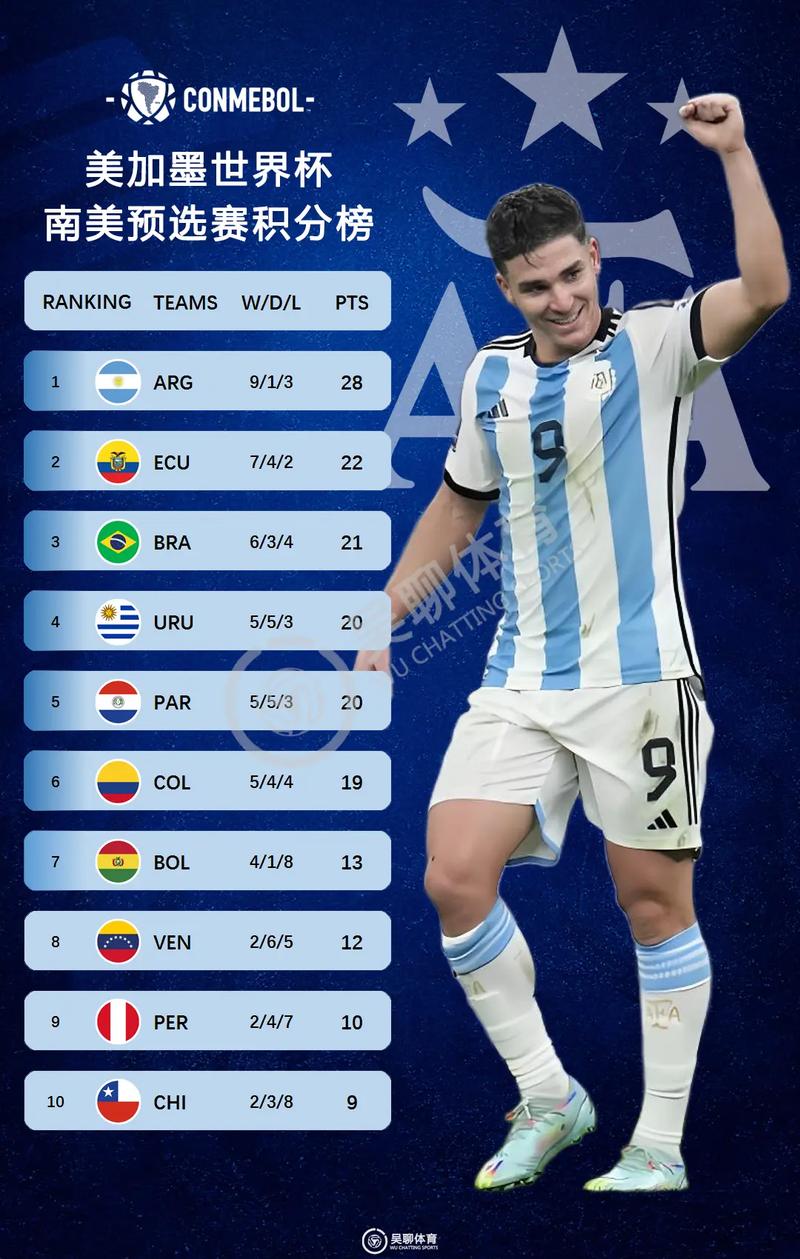 2022世界杯美洲区预选赛积分榜