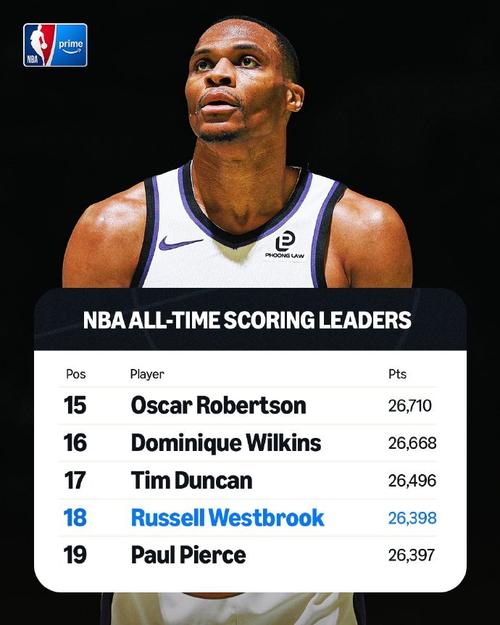 威少得分最高纪录