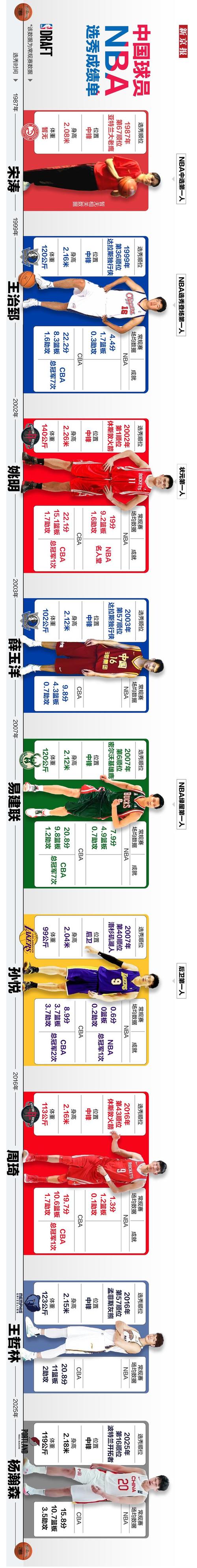 nba选秀名单历年前三甲