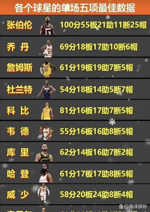 0809赛季nba得分榜