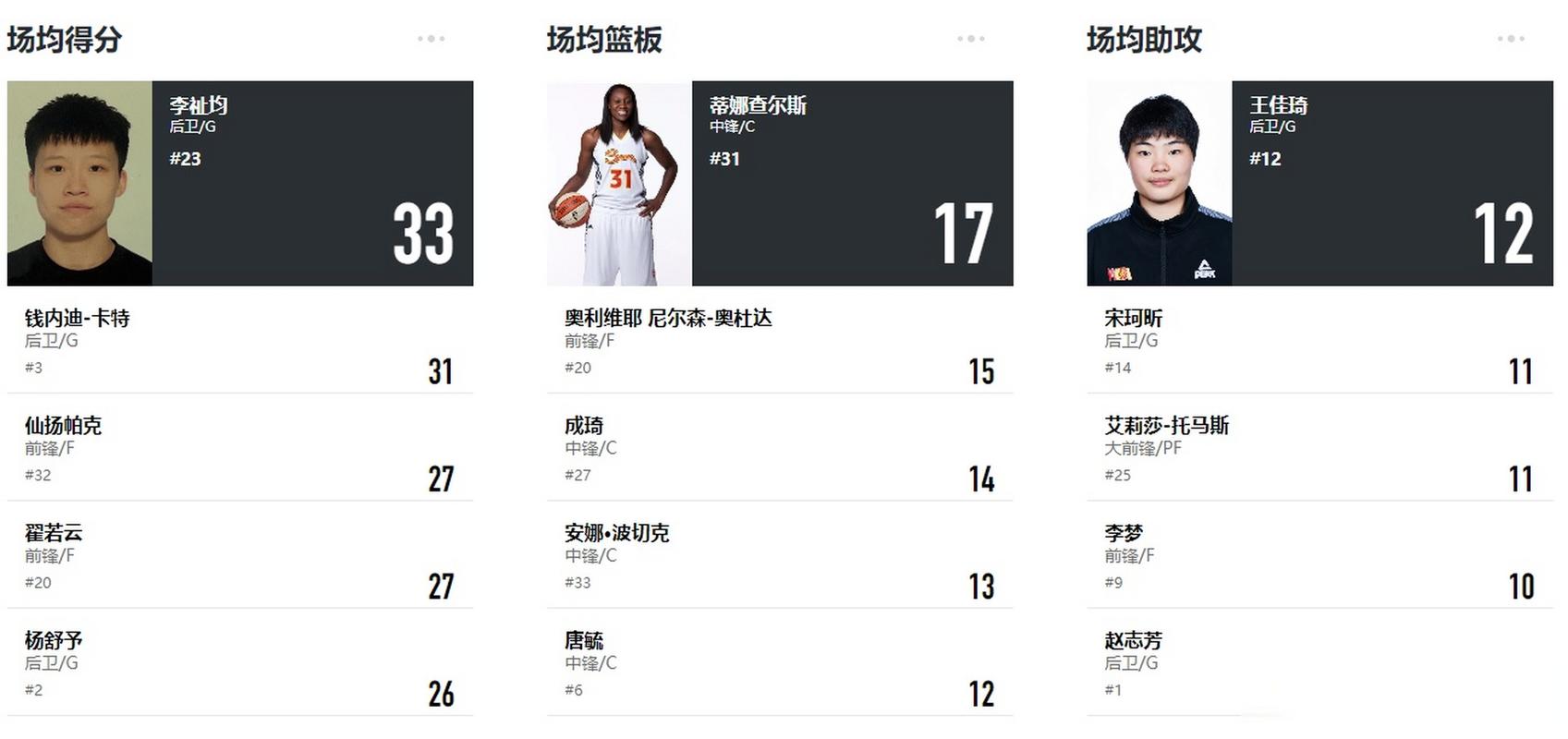 wcba总得分最新排名