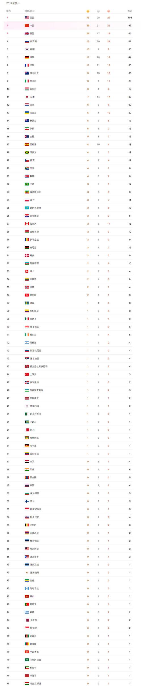中国奥运会排行榜2021