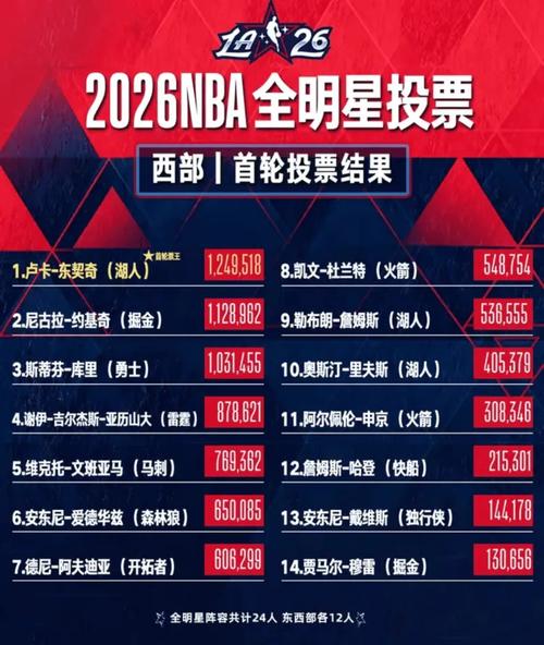 nba全明星替补阵容怎么决定