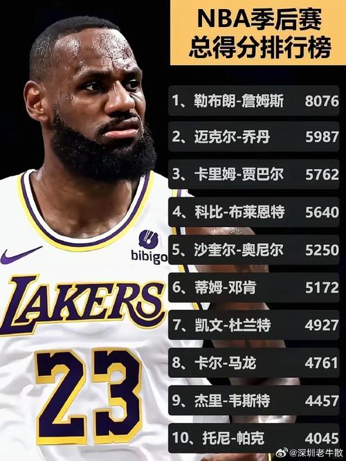 nba历史总得分榜第一是哪位球员