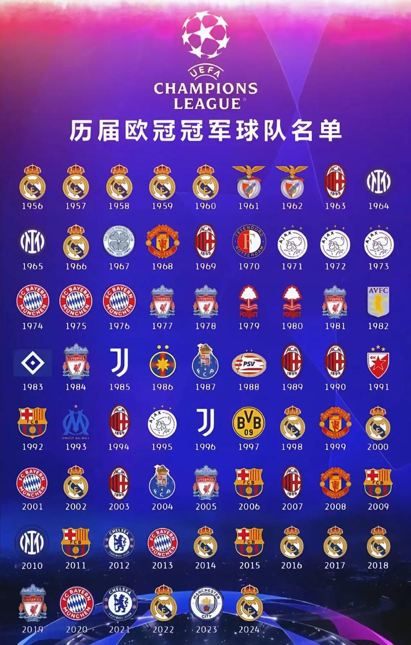 历届欧冠冠军球队排名