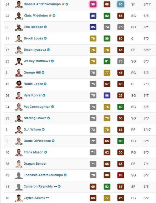 nba2k20雄鹿队能力值