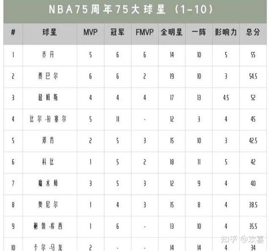 nba官方75大球星名单