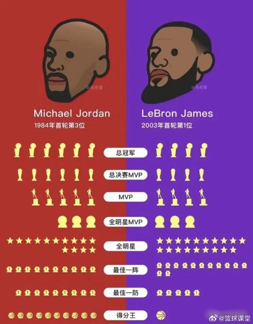 乔丹评价詹姆斯和科比历史地位