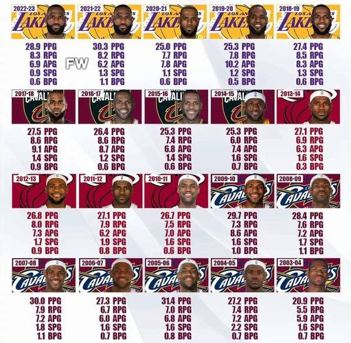 詹姆斯常规赛总得分排名榜