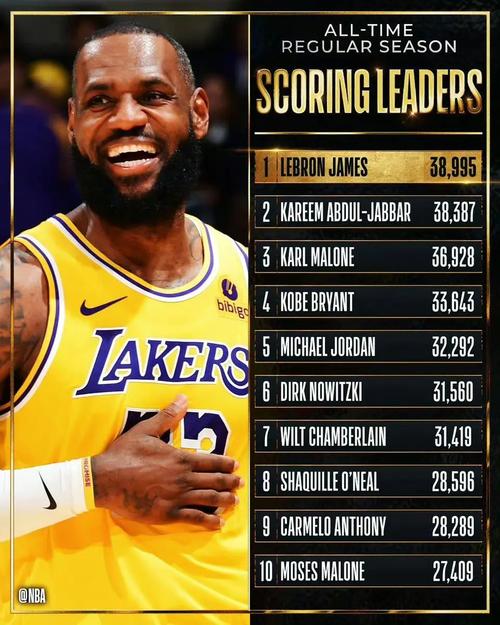 詹姆斯有望得分40000吗