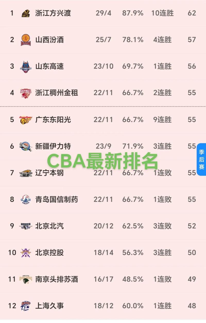 cba球队排名最新排名