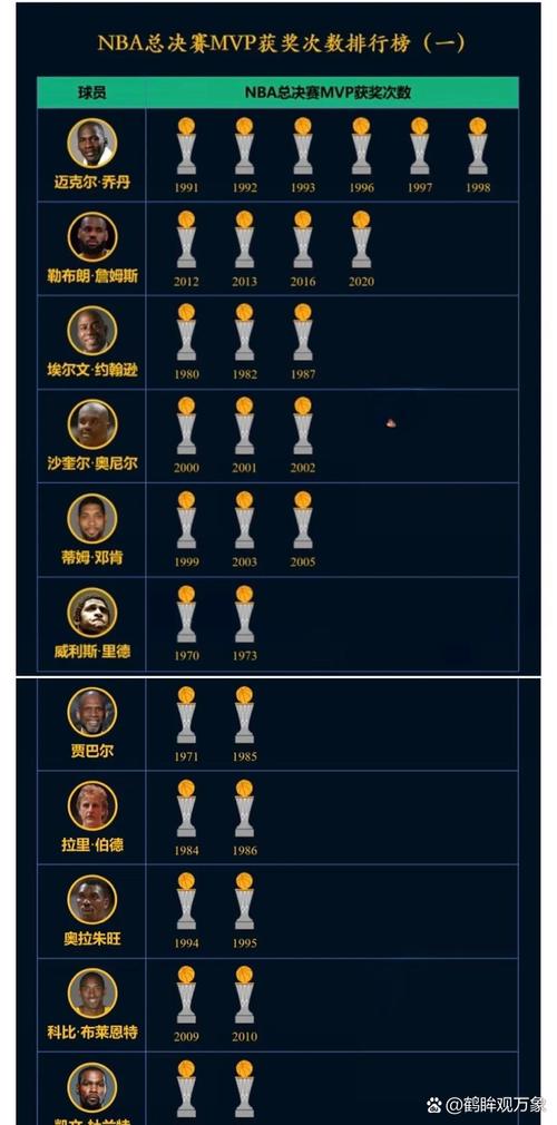 乔丹几次获得nba最有价值球员