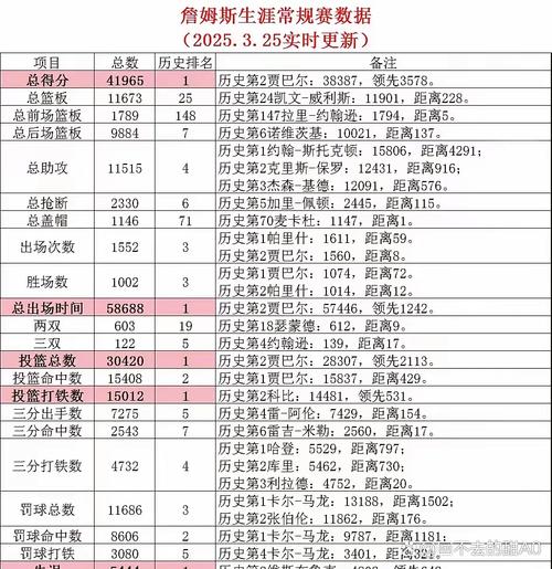 詹姆斯生涯总得分最新数据