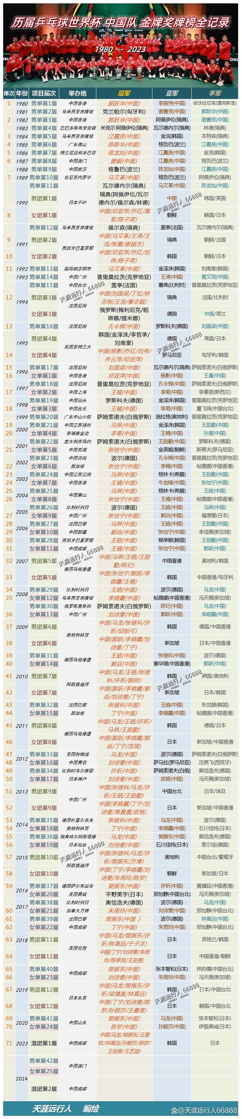 历届世界杯奖牌榜排名