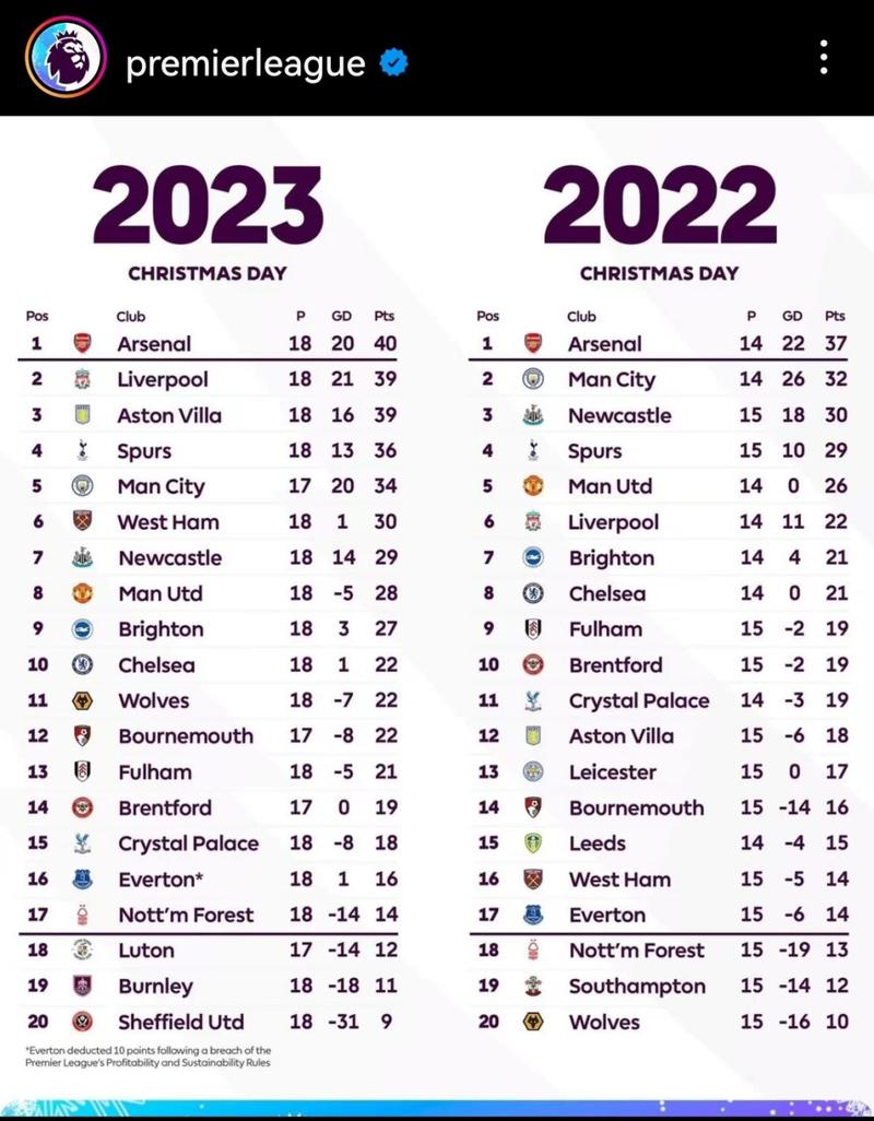 英超积分排行榜2022世界杯