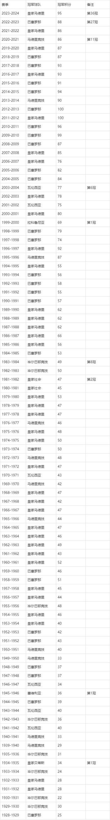 西甲联赛一年多少场比赛啊