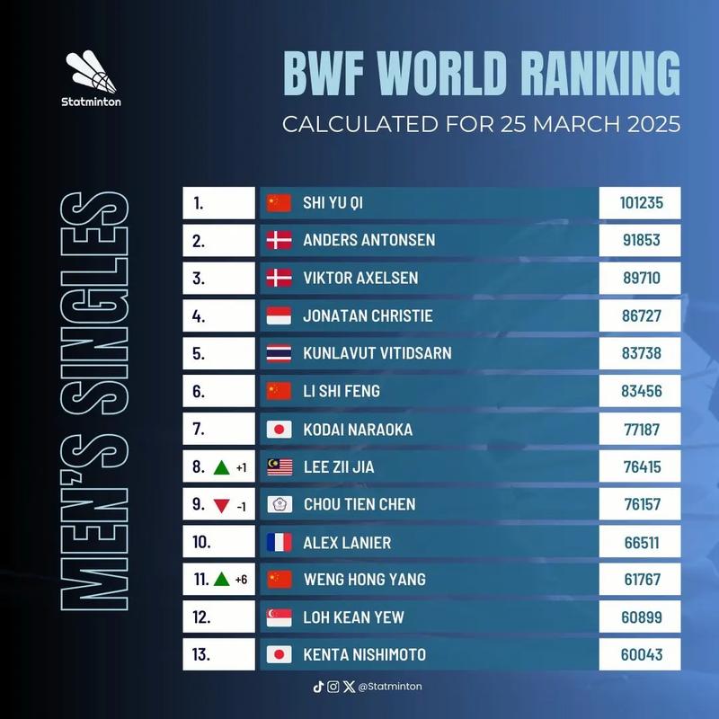 羽毛球世界大赛有哪些