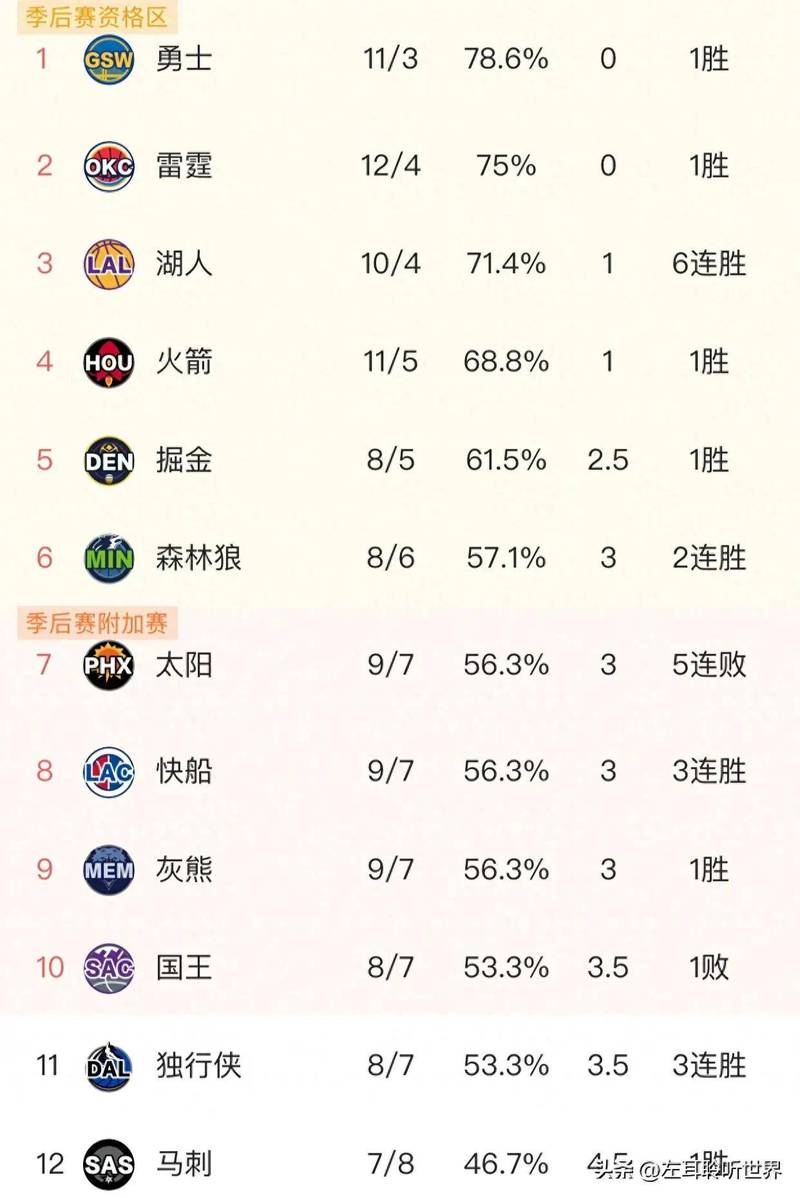 东西nba排名