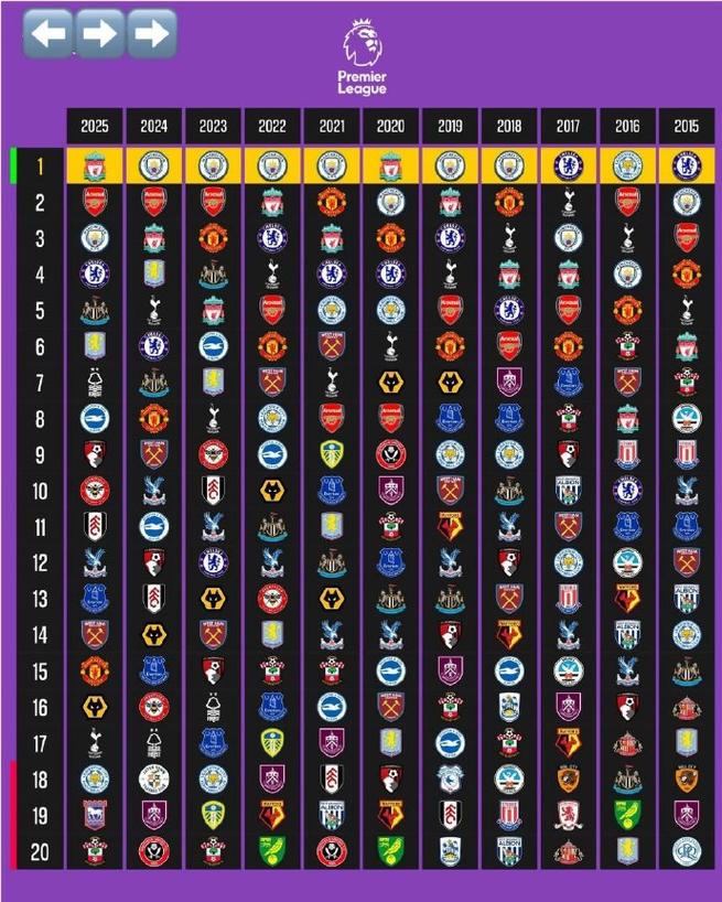 去年英超积分榜单