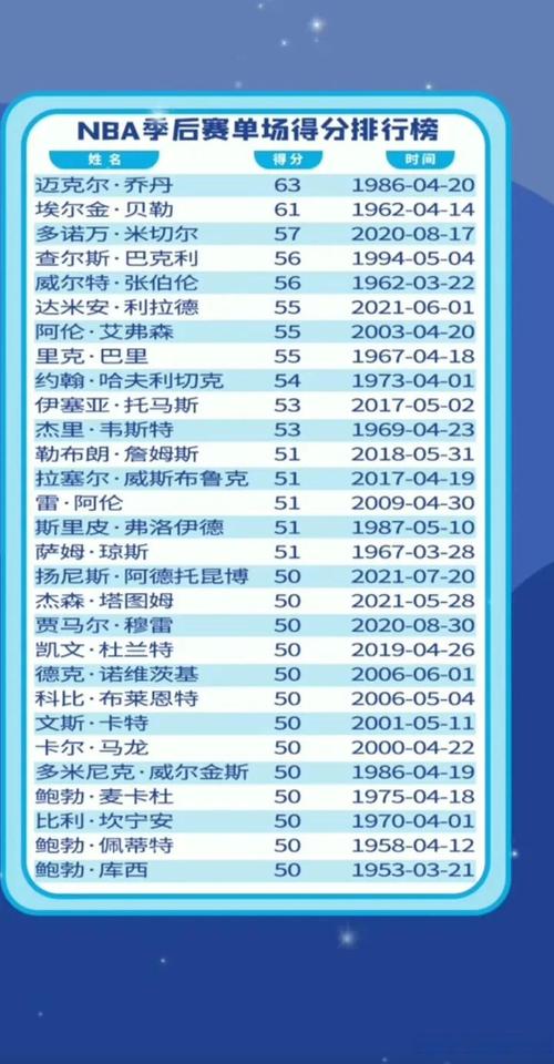 nba季后赛历史单场得分榜排名