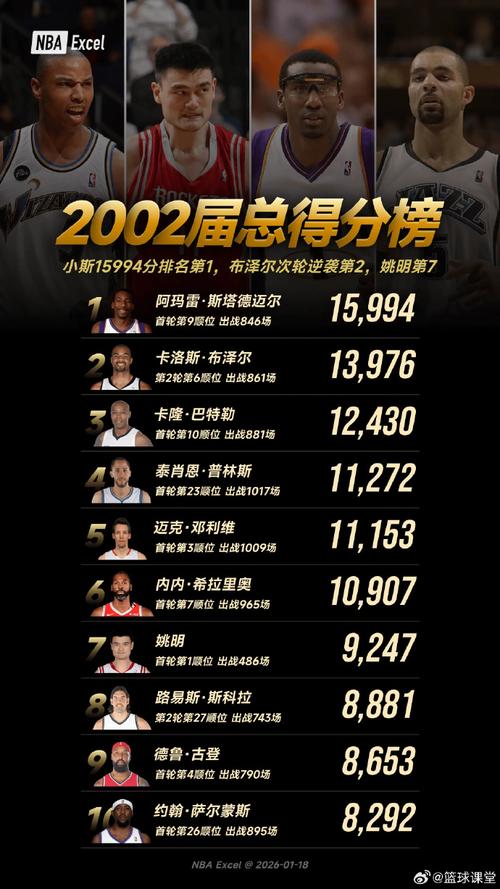 nba历史常规赛得分榜