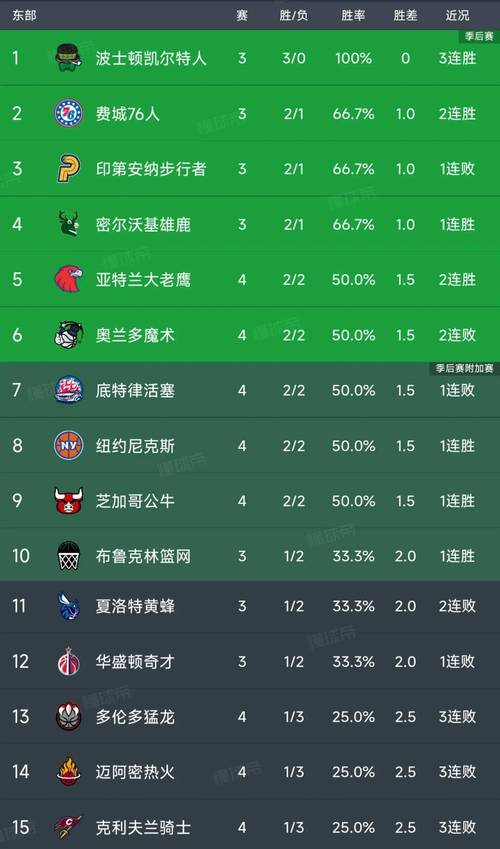 nba现目前的排名情况