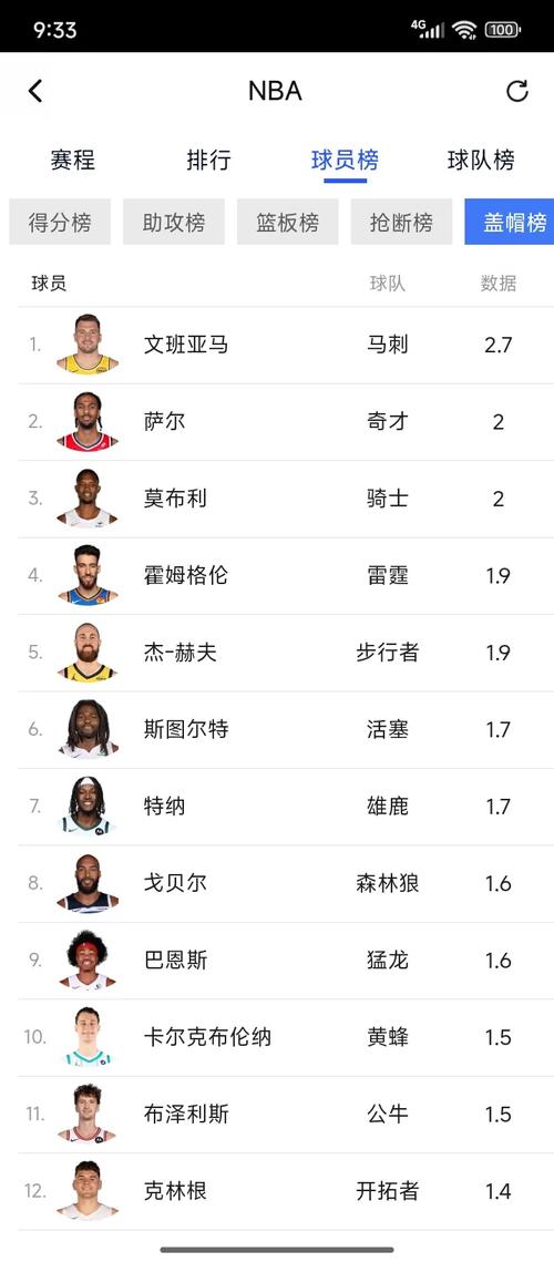 nba单场球队盖帽记录