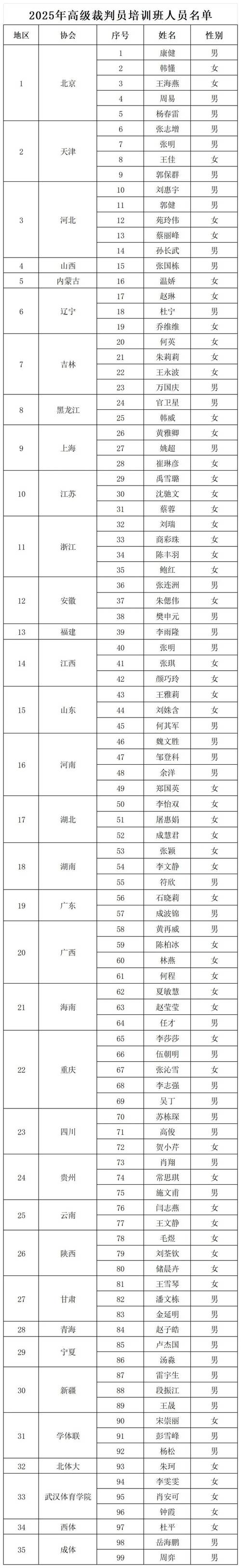 乒乓球裁判分几个等级