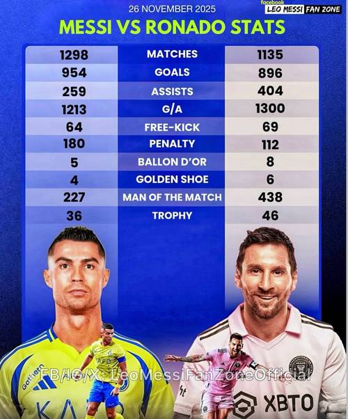 c罗梅西荣誉对比详细数据