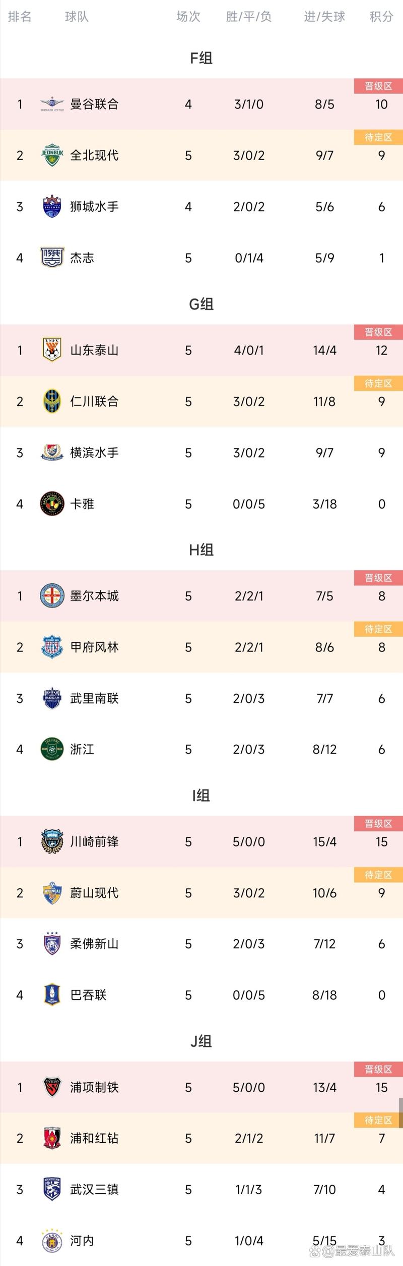 亚冠东亚区各组积分榜