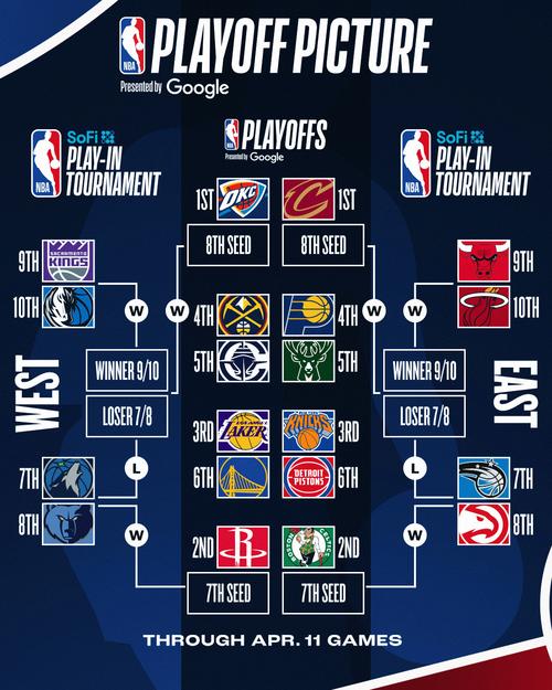 nba东部和西部的最新排名表