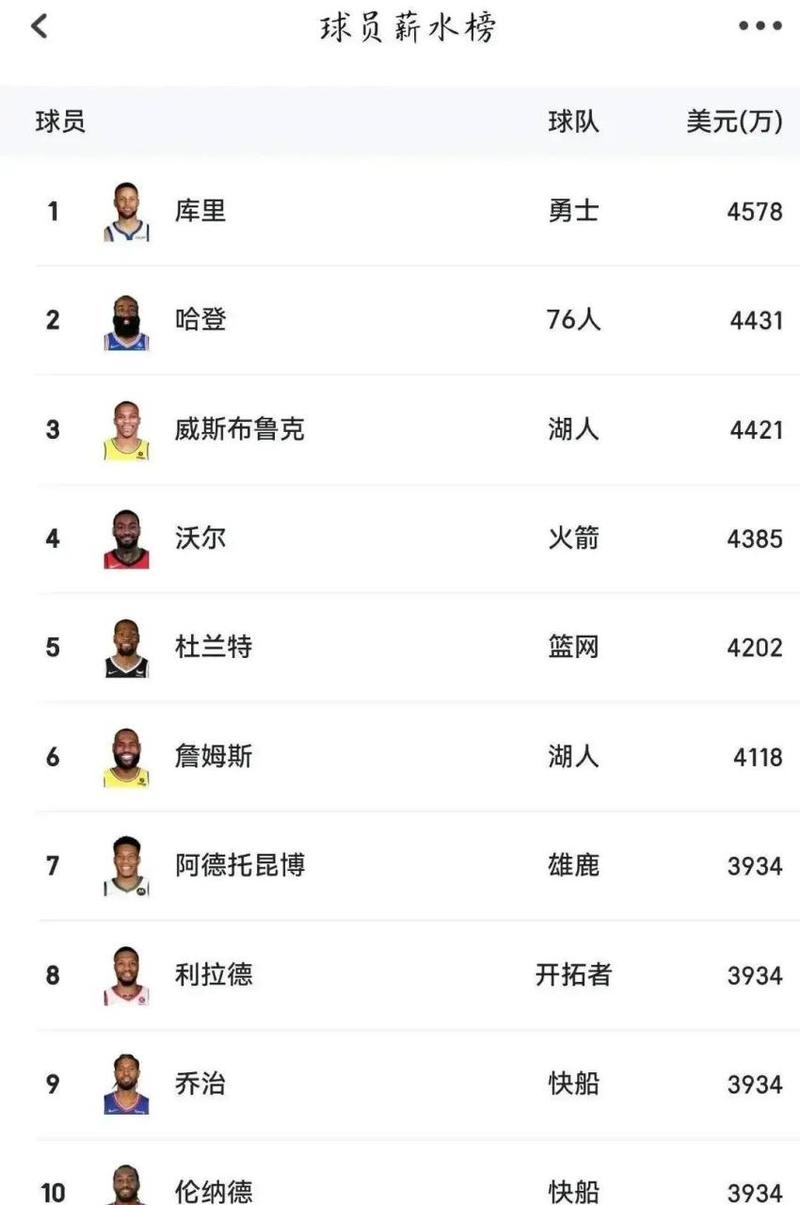 现役nba联盟年薪排名球员