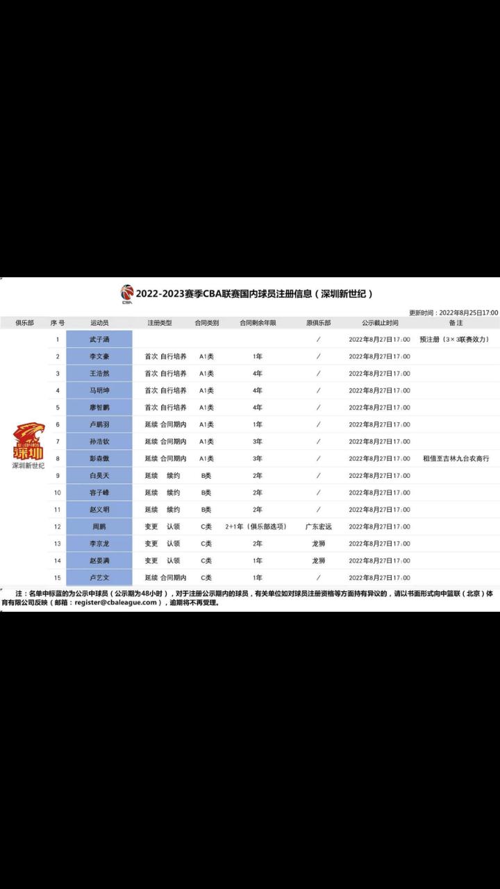 cba注册球员名单公布