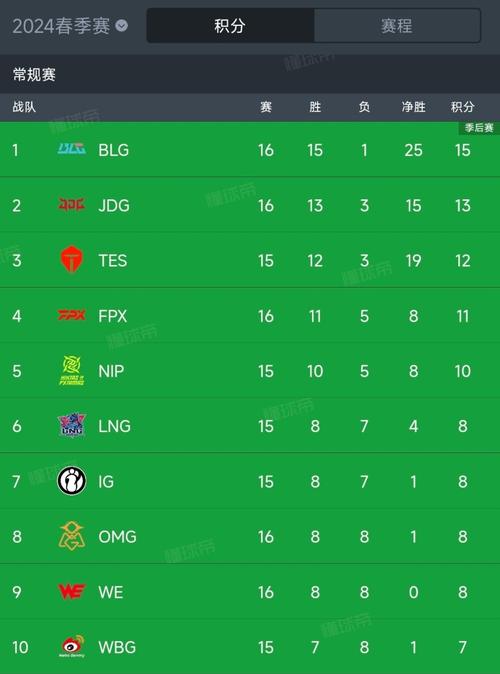 lpl春季赛季后