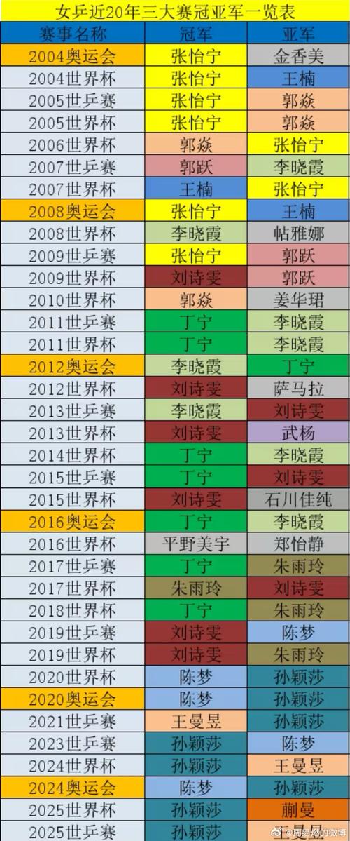 历届亚运会乒乓球冠军排名