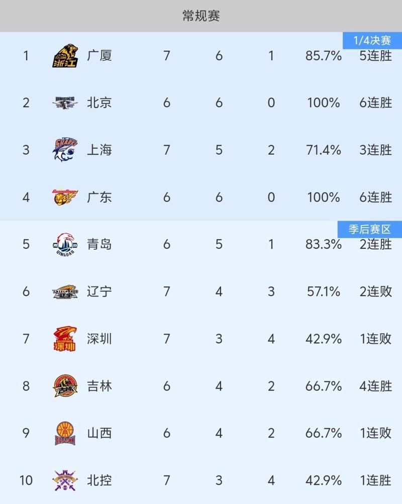 cba亚军数量排名