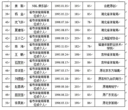cba选秀一轮多少人参加