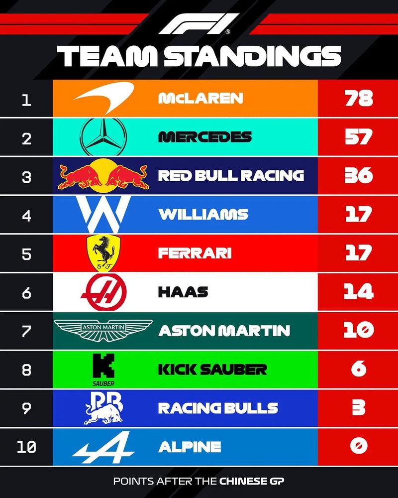 f1赛事有哪几个车队组成