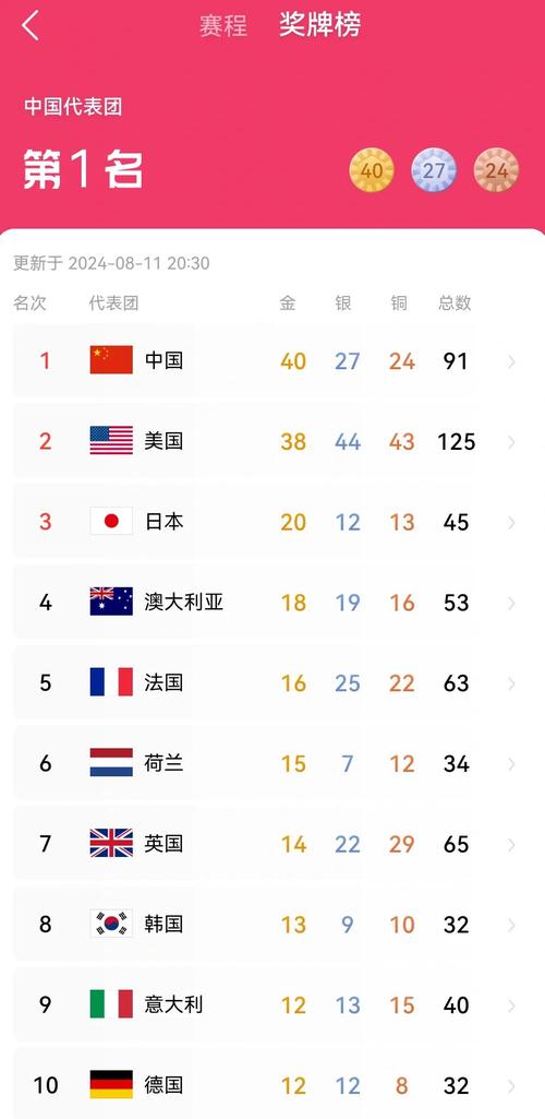 奥运金牌榜怎么样