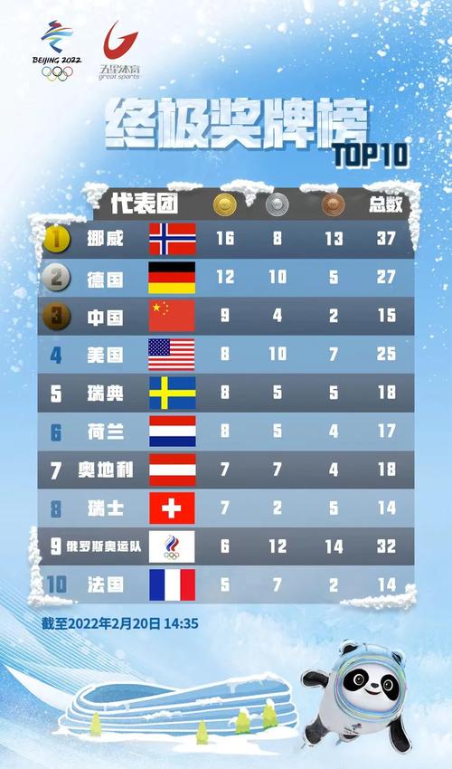 北京冬奥会奖牌排行榜