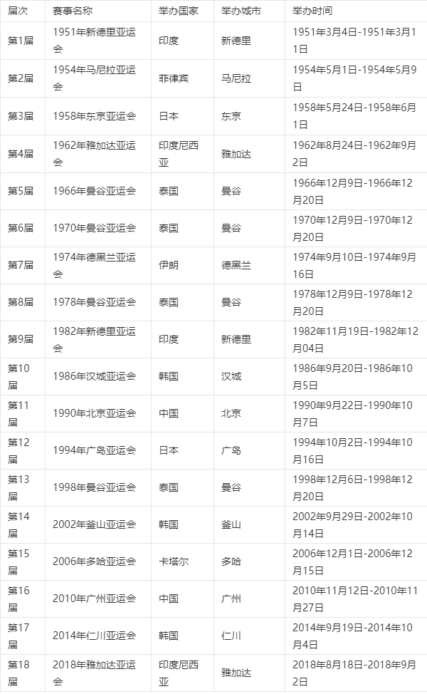 亚运会45个国家名单表