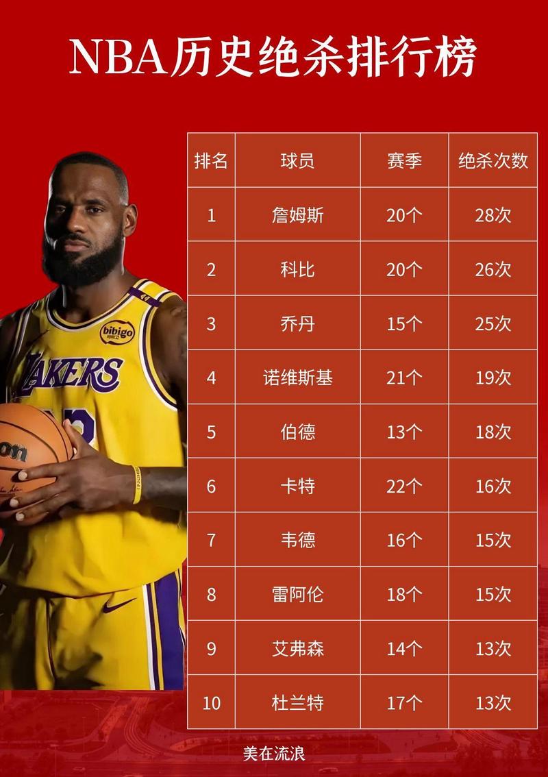 nba历史得分榜詹姆斯预计排名