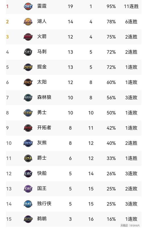 nba西部最新排名出炉