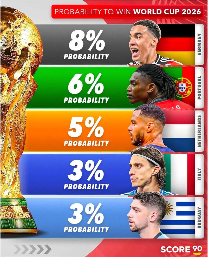 世界杯夺冠难度排名