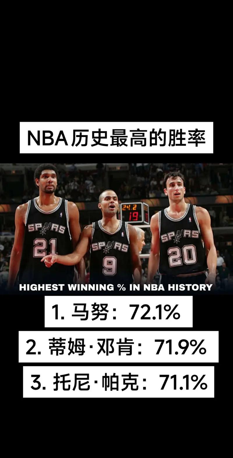 nba胜率最高的球员是谁