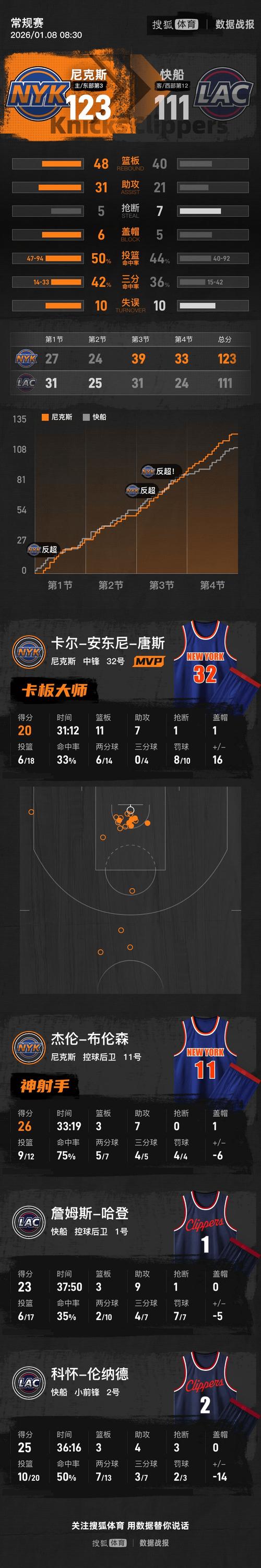 快船森林狼交手战绩分析