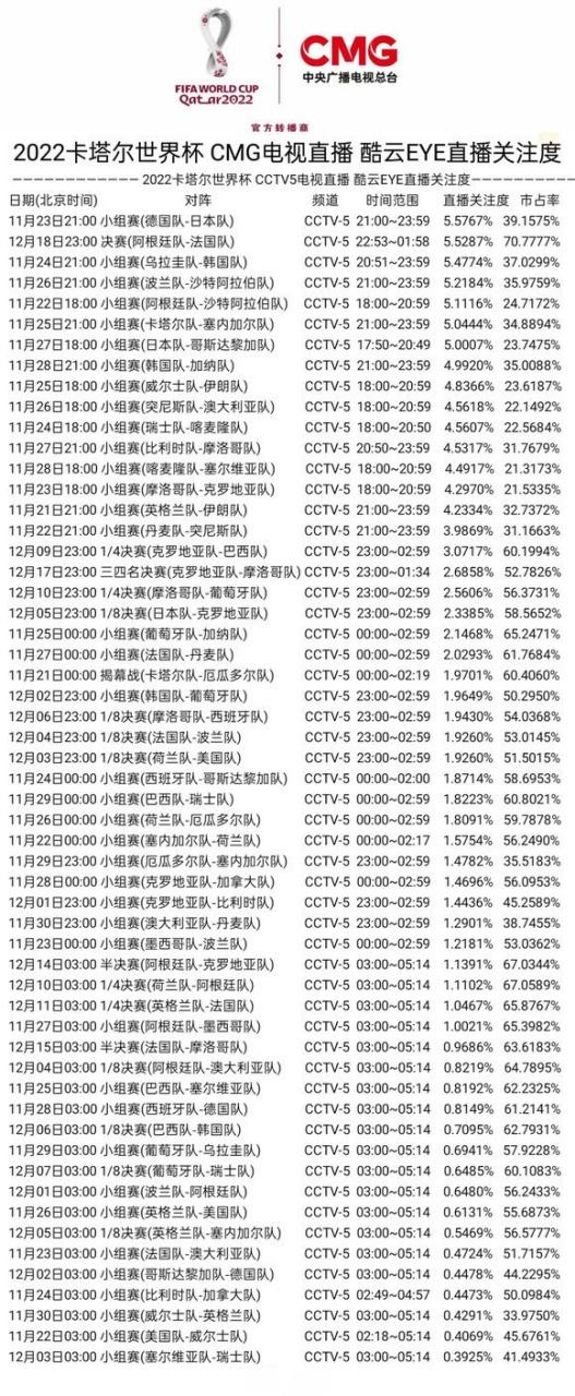 世界杯收视率太高了