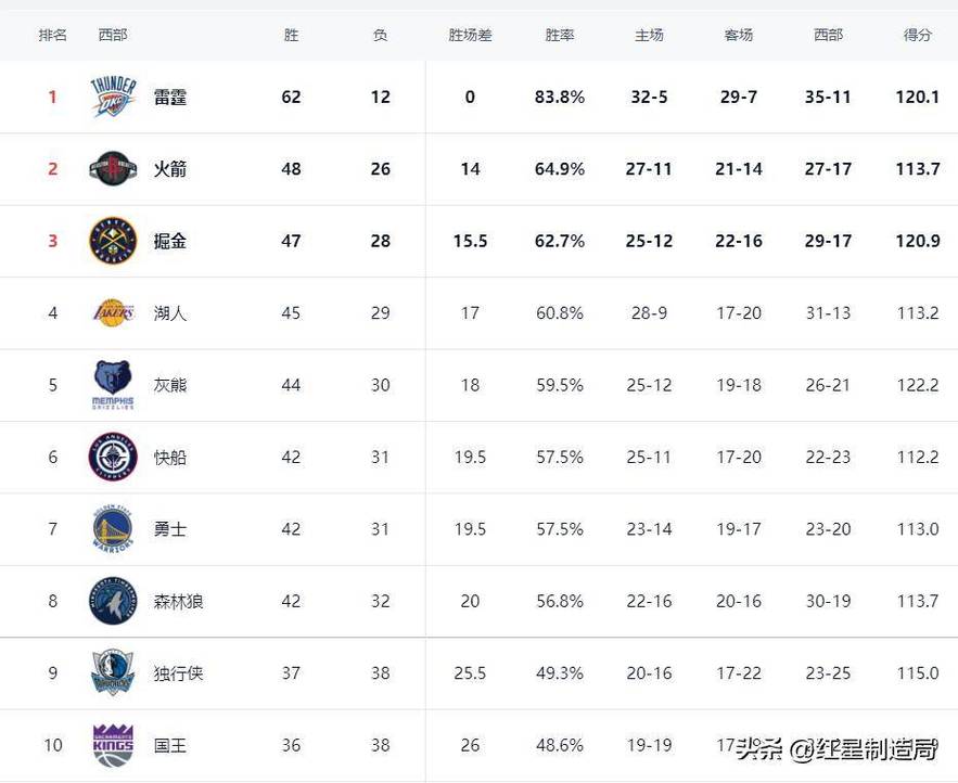最新nba球队排行榜前十名