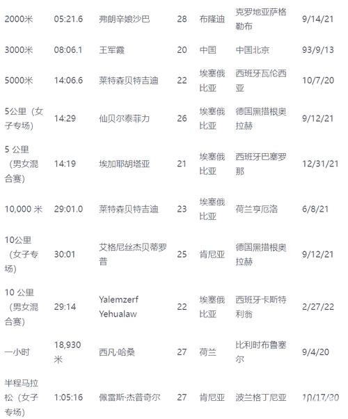 马拉松世界最好成绩和世界纪录