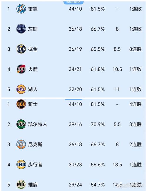 nba最新七大纪录排名